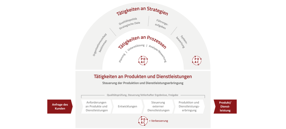 S&P-Schalenmodell Qualitätsmanagement ISO 9001