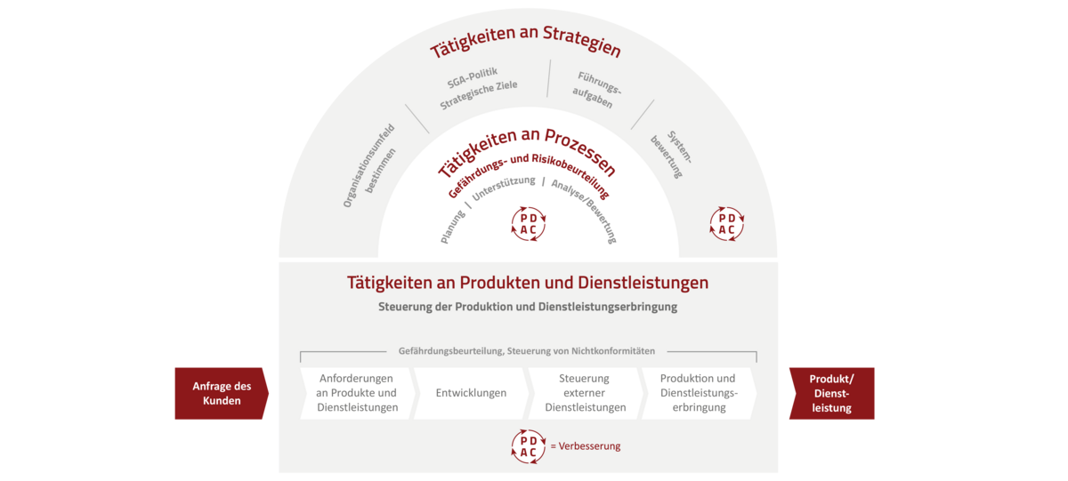 S&P-Schalenmodell SGA-Management ISO 45001