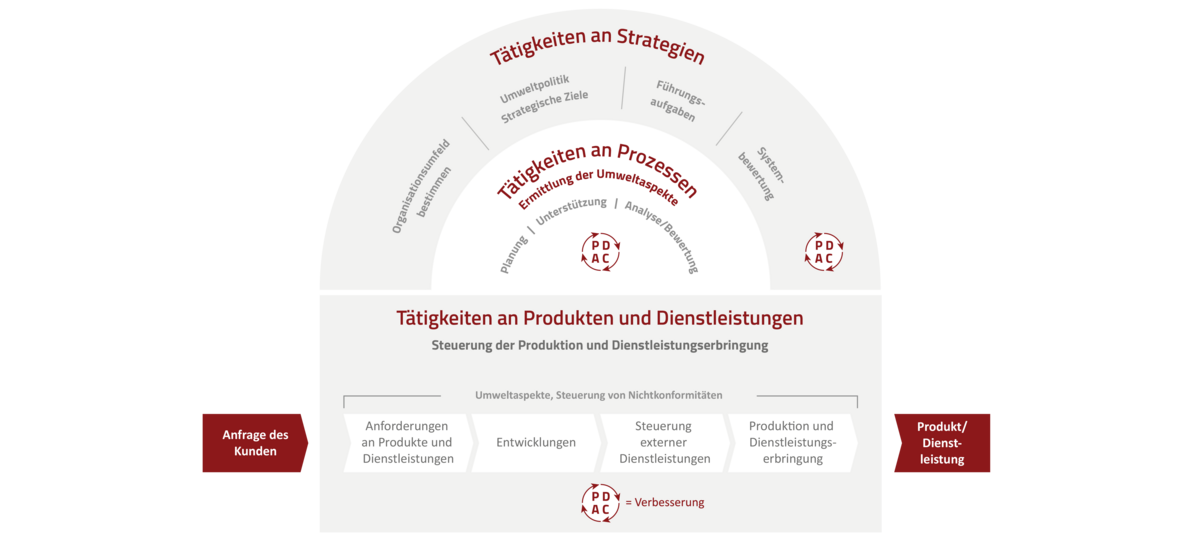 S&P-Schalenmodell Umweltmanagement ISO 14001 S&P-Schalenmodell Umweltmanagement ISO 14001