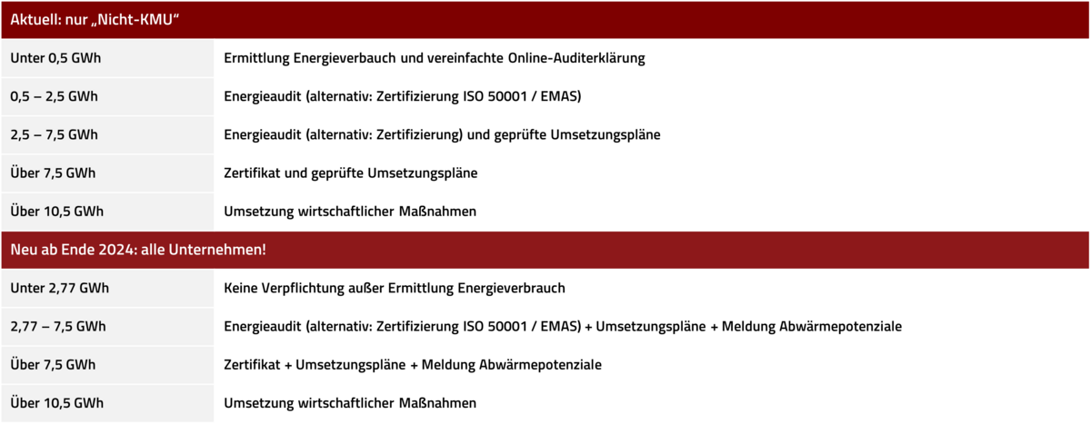 Änderungen Energiegesetze