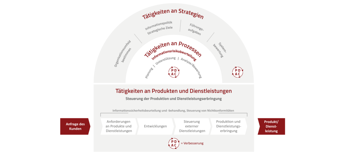 S&P-Schalenmodell Informationssicherheit ISO/IEC 27001